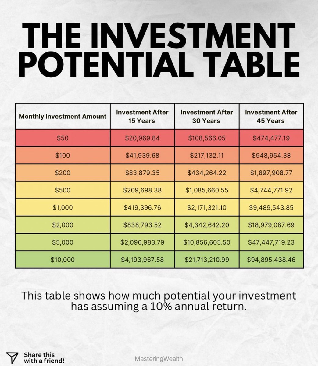 ใครบอกว่าเงินเดือนน้อยแล้วรวยไม่ได้?

ในรูปนี่คือบอกว่า การลงทุนแบบ “เล็กแต่ยาว” มีพลังมากแค่ไหน (สมมุติผลตอบแทนเฉลี่ยปีละ 10%)

- ไม่ต้องรวยก่อนถึงจะเริ่มลงทุนได้
- แค่ลงทุนเดือนละ $100 (3,300 บาท) ต่อเนื่อง 45 ปี คุณจะมีเกือบ $1 ล้าน (33 ล้านบาท) (จริงๆ