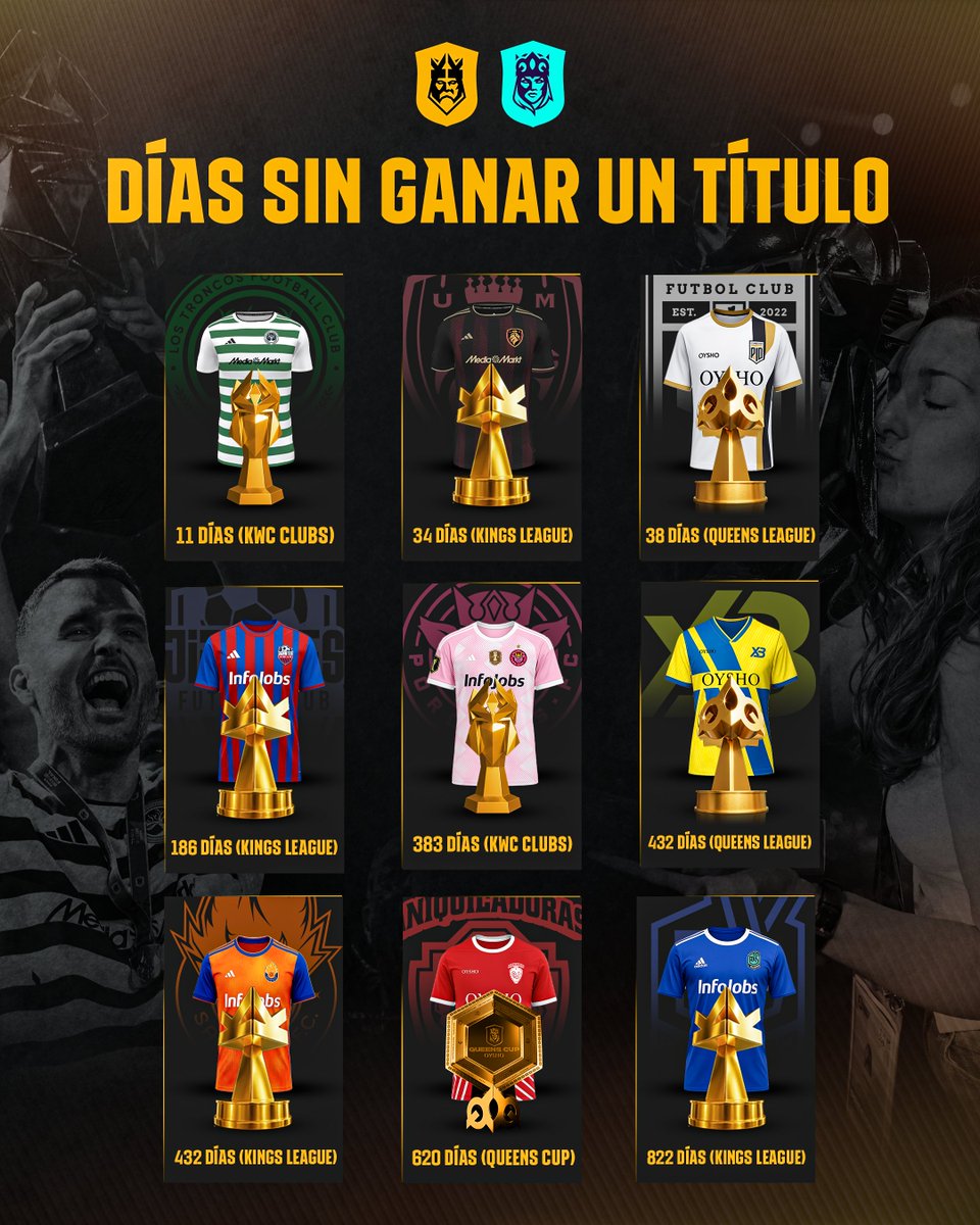 ¿Cuánto tiempo lleva tu equipo sin ganar un título? 👀