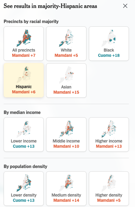 <a href="/JackMacCFB/">Jack Mac</a> Hey, Jack! I'm a follower of yours, but that's not entirely true. 

Mamdani won Hispanic voters by 6 points....and while yes, Cuomo won Black voters overall by 18 points, the only boroughs he won only were the Bronx and Staten Island.

You can see the breakdown from the NYT below