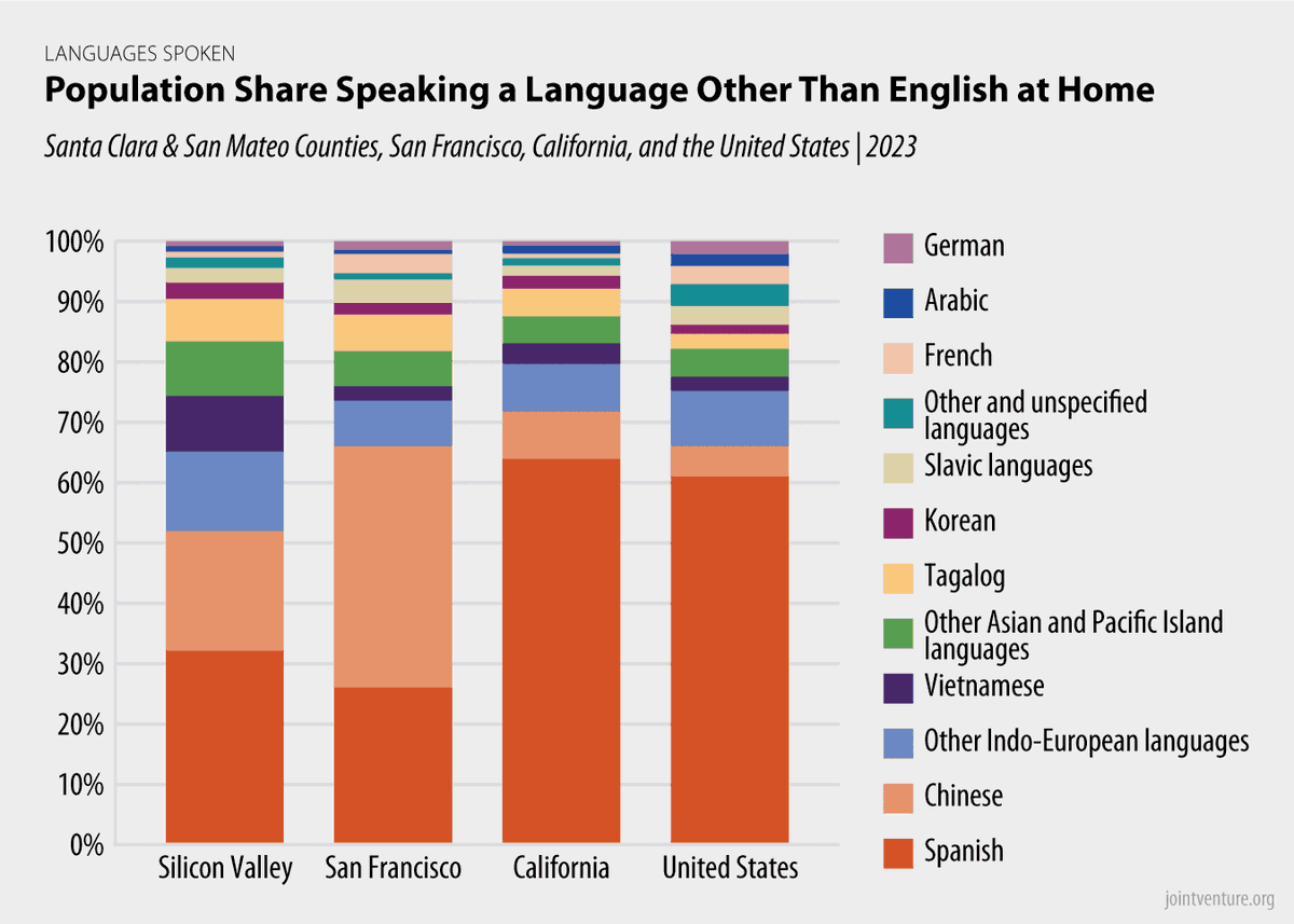 More than half (53%) of Silicon Valley residents speak a language other than English at home — more than twice the national rate (22%). Compared to the U.S., these households are less likely to speak Spanish and more likely to speak Chinese, Vietnamese, or Tagalog.