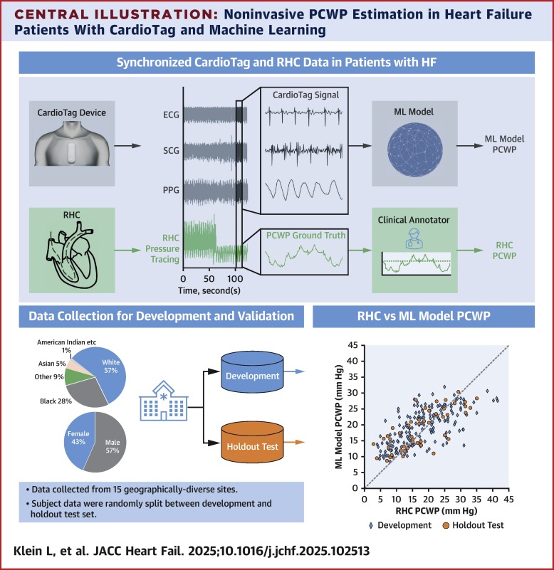 ➡️Clinical implications: continuous, outpatient PCWP tracking could revolutionize how we detect subtle hemodynamic derangements early—potentially reducing hospital visits, guiding meds, and improving outcomes in HF care.