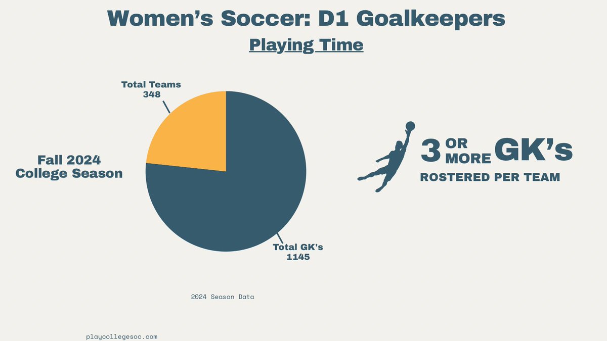 🏟️📊 Roster Depth in D1 Women’s Soccer: 348 teams rostered 1,148 goalkeepers this Fall ’24—an average of 3 keepers per squad! 🧤 But how many will actually see the field? Stay tuned for our playing‐time breakdown… #D1WomensSoccer #Goalkeepers