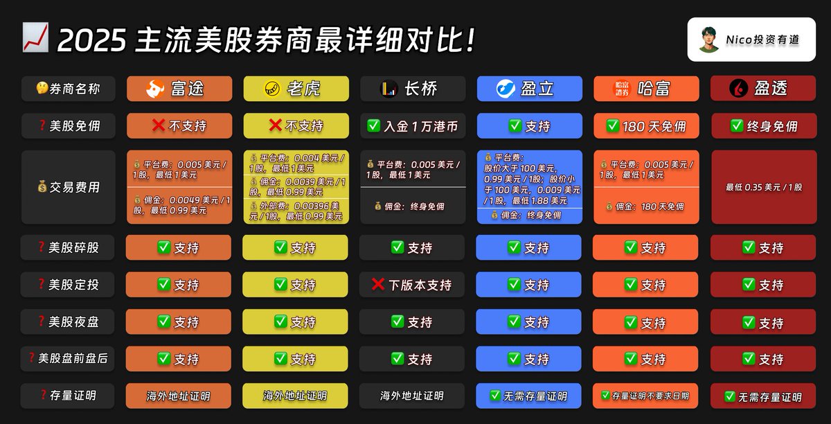 📈 一图看懂 2025 年主流美股券商优缺点对比！

如图是我自己开通并实际使用过的几家美股券商。

我总结了一下各个券商的免佣情况、交易费用、是否支持碎股、是否支持定投、是否支持夜盘/盘前/盘后交易以及开户证明方面的要求。

大家可以参考图片，自行选择合适的券商。