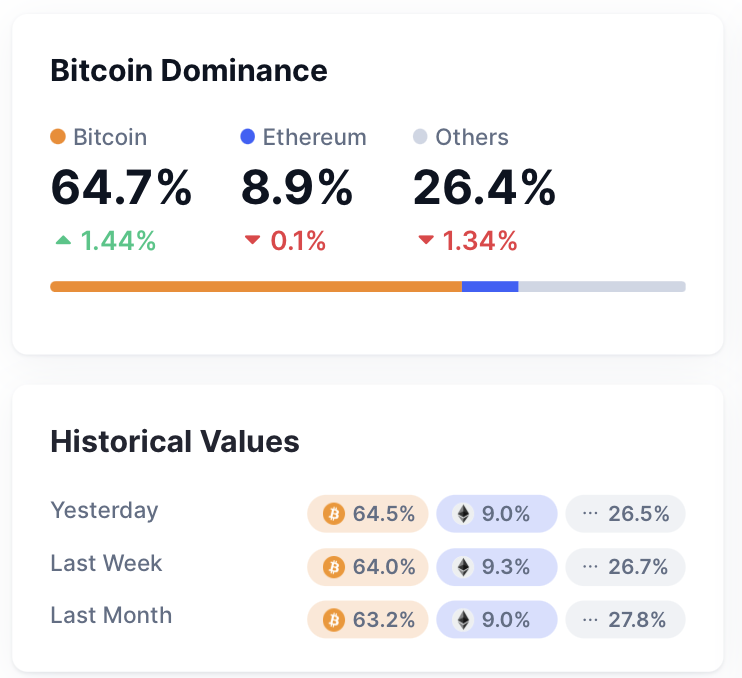 Bitcoin bulls took the wheel again, with dominance nearing 65%.

Smart money’s ditching alts for $BTC. Looks like they are parking everything in Bitcoin.

When that dominance drops, it’s go-time for small-cap alts.