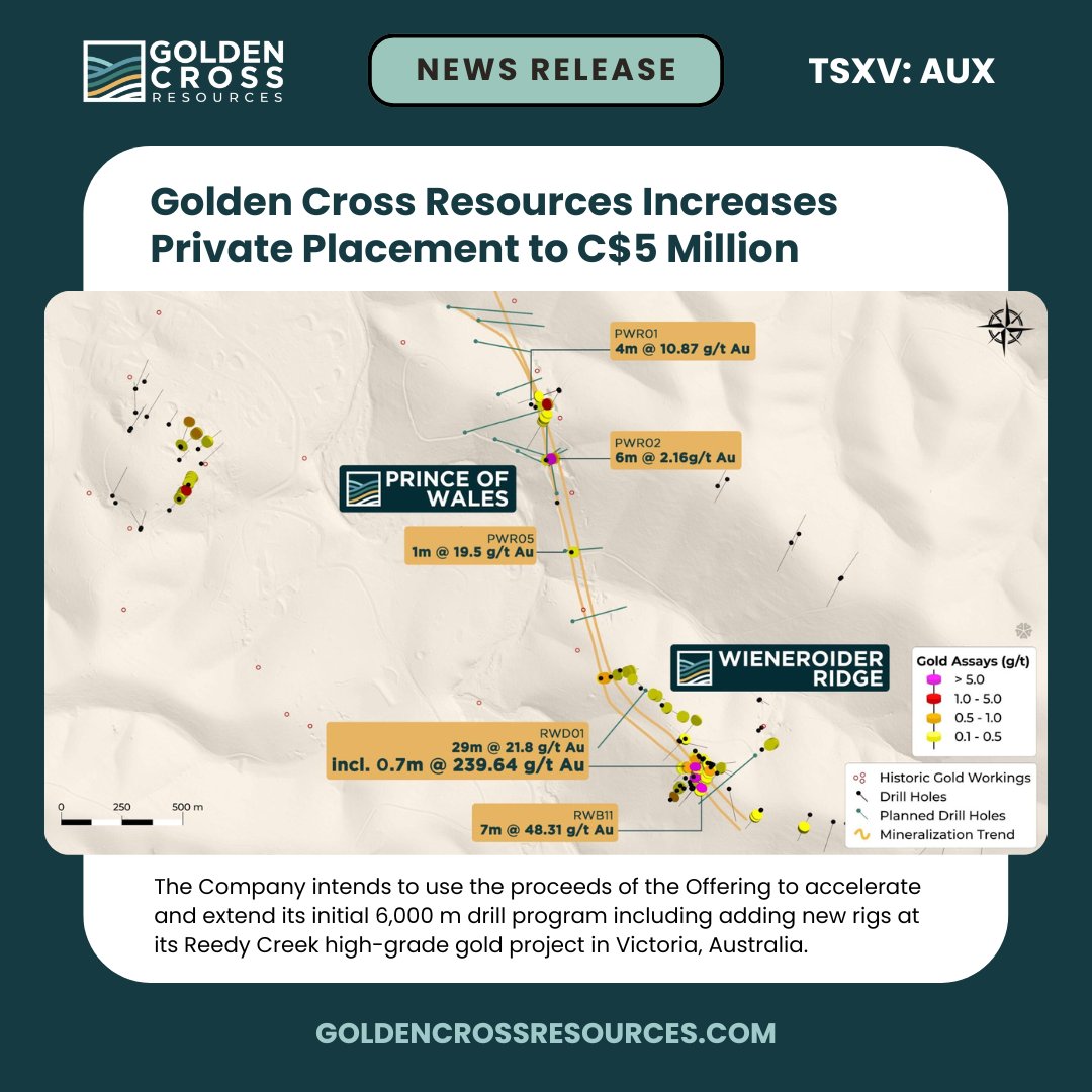 GoldenCrossAUX's tweet image. #News: @GoldenCrossAUX increases private placement to $5 million, plans to extend its current 6,000 m drill program & add new rigs at its Reedy Creek high-grade #gold project in Victoria, Australia
👉 goldencrossresources.com/news $AUX.V $AUX.CA $ZCRMD #goldstocks #mining #miningnews