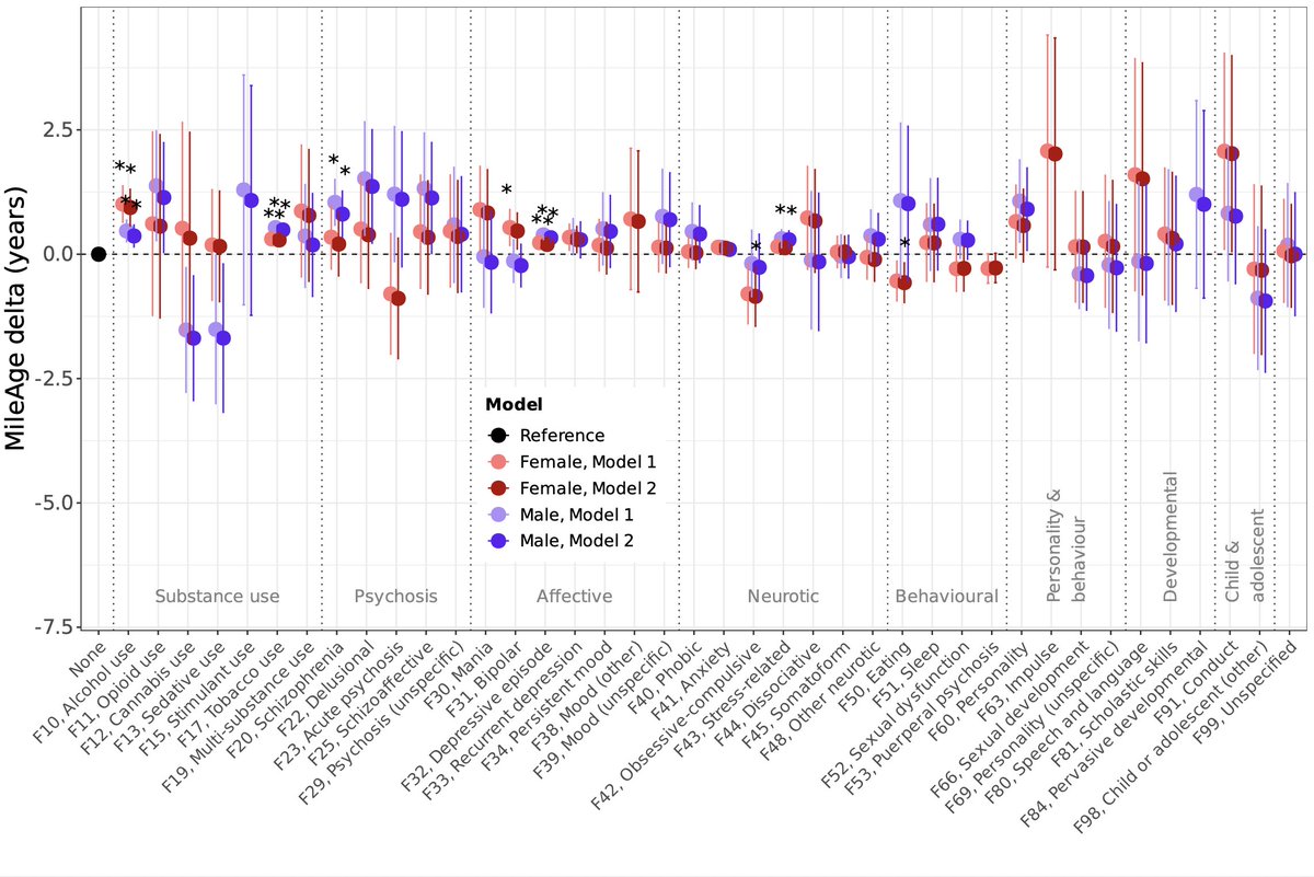 julianmutz's tweet image. We just published a new preprint on biological ageing in individuals with mental and behavioural disorders
🧵Using data from >225,000 @uk_biobank participants, we investigated differences in metabolomic ageing associated with 45 mental disorders