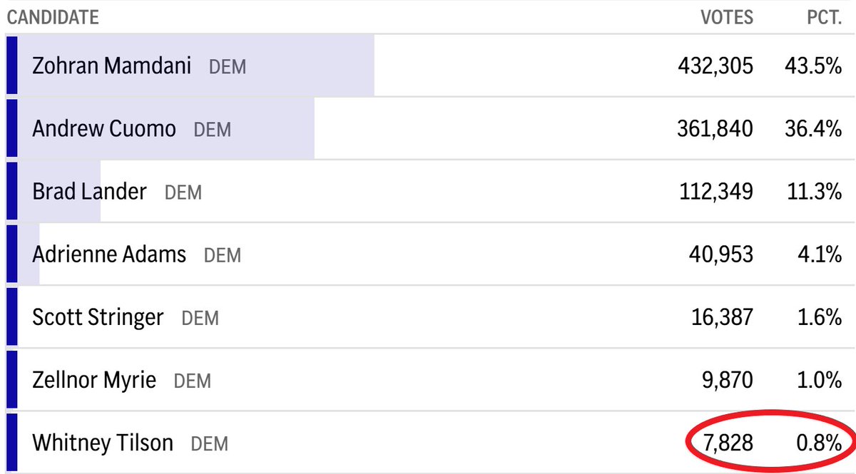 Oof. <a href="/WhitneyTilson/">Whitney Tilson</a> , Hope whatever you spent on this was worth the 7800 votes.