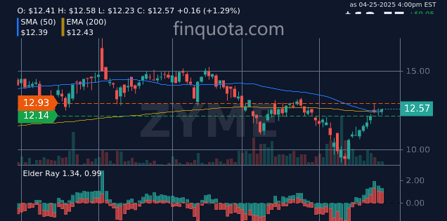 alieGotha's tweet photo. I put all my stocks in the ZYME basket. Is mixing ingredients for success or silliness?

Source: https://t.co/Ps2ATV5f23

#MarketAnalysis #TechStocks #Zymeworks #StockTips #zyme #stockprice https://t.co/PpG5zxTCZy