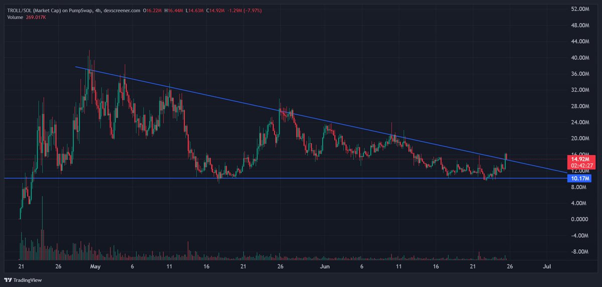 $TROLL just broke the trendline.
Now it's chilling above it. 😏
This looks like the calm before a bull pump storm.
👀 Don’t sleep.
#TROLL #Bullish