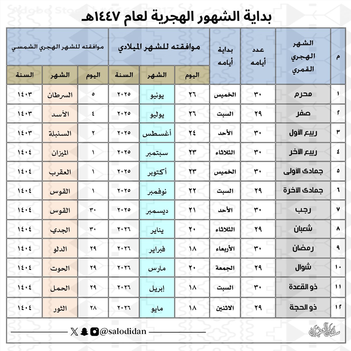 سلطان العضيدان tweet media