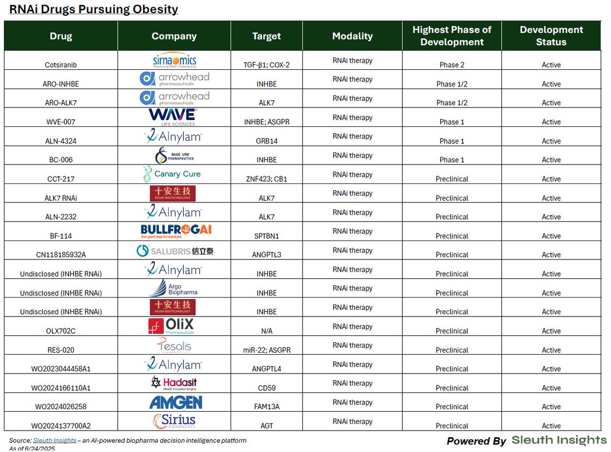 Landscape of RNAi therapies targeting obesity 

A comprehensive overview of programs surfaced by <a href="/sleuthinsights/">Sleuth</a> from patents, company websites, news / press releases, conference abstracts, publications and more. 

While today GLP1s dominate, numerous companies are working on