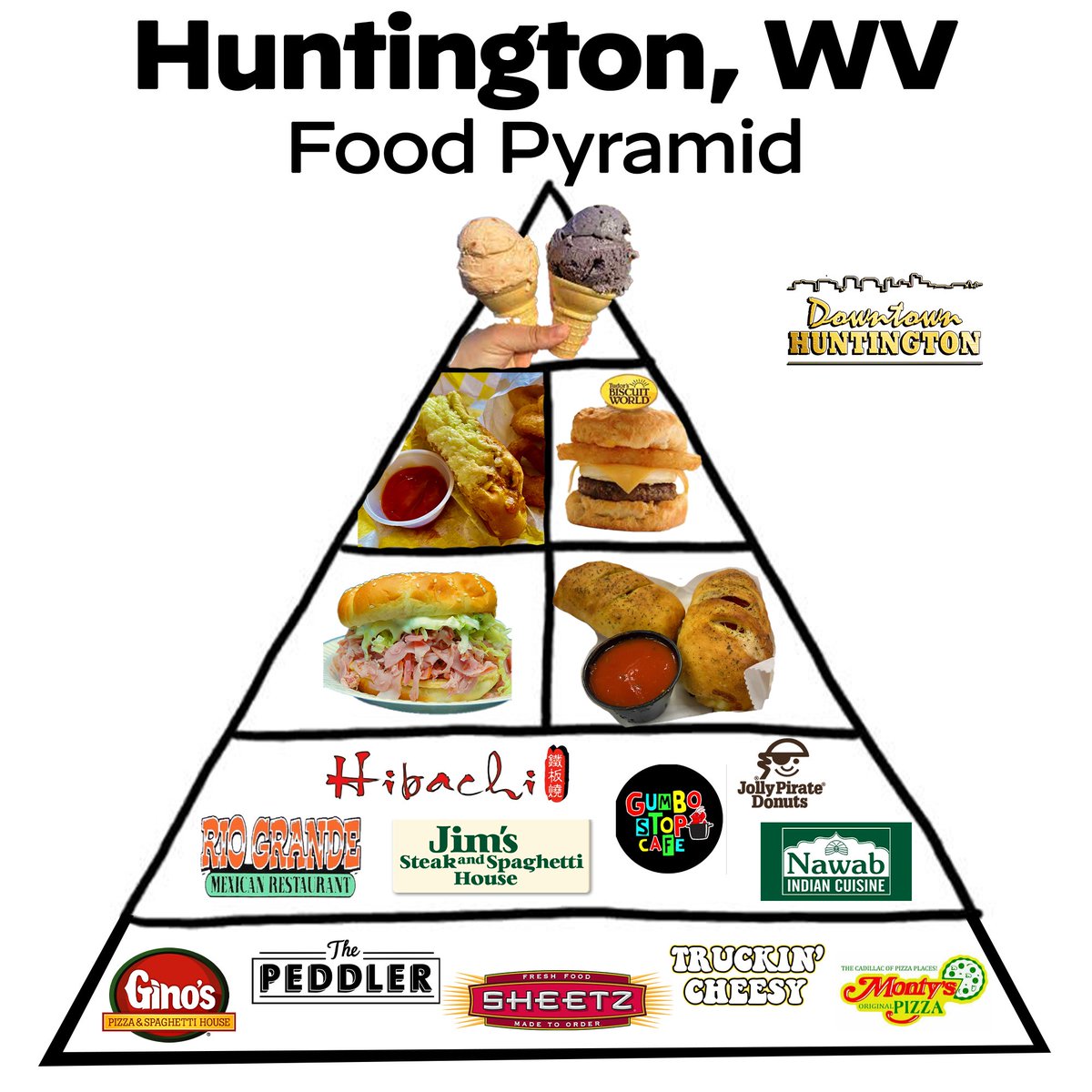 #HuntingtonWV Food Pyramid

Austin's at The Market
Frostop Drive-In
Tudor's Biscuit World
Classic Cam's Ham
The Woods
Jim's Steak &amp; Spaghetti
Gumbo Stop Cafe
Jolly Pirate Donuts
Gino's Pizza &amp; Spaghetti House
The Peddler
TruckinCheesy
Monty's Original Pizza