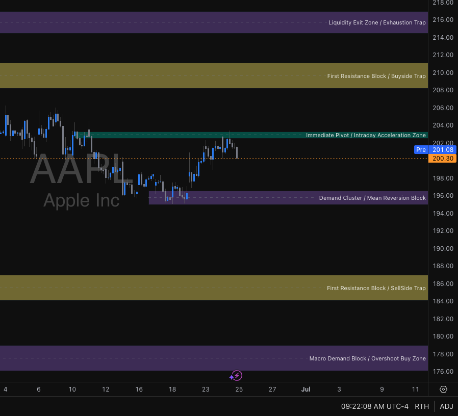AAPL: Structure, Not Noise — June 25, 2025
•Stuck under the $201.36–$203.66 Pivot Band—no breakout, just chop.
•Bulls need to take back $203.66 for any upside toward $208+.
•Lose $200 and we target the $196 Demand Cluster next.
•Structural edge: Let the bands set your bias—no