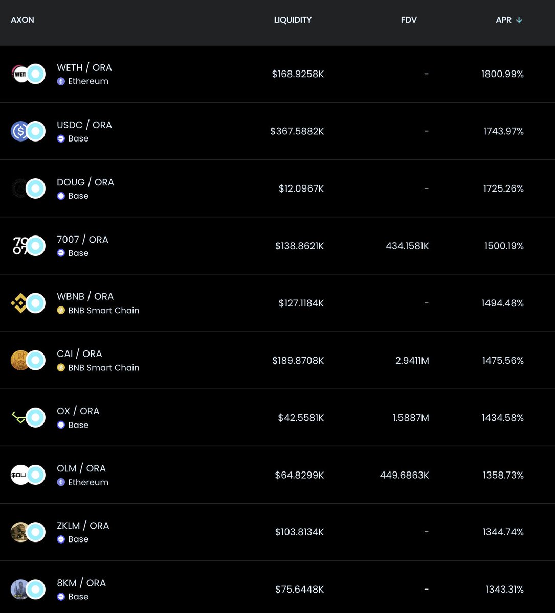 Weekly in $ORA tokenomics:
✹ ~7 million $ORA deposited as liquidity in 22 Axons (200% to May)
✹ ~9 million $ORA mined and distributed (225% to May)
✹ 135k $ORA distributed every day
✹ More new Axons joining Web(3,3)

Web(3,3) is redefining the Internet.