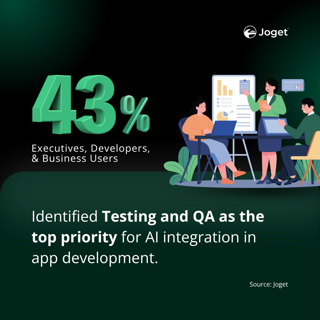 43% chose Testing and QA as the most impactful AI feature.

How is your team leveraging Gen AI today?

#DigitalTransformation #AIinDev #LowCode