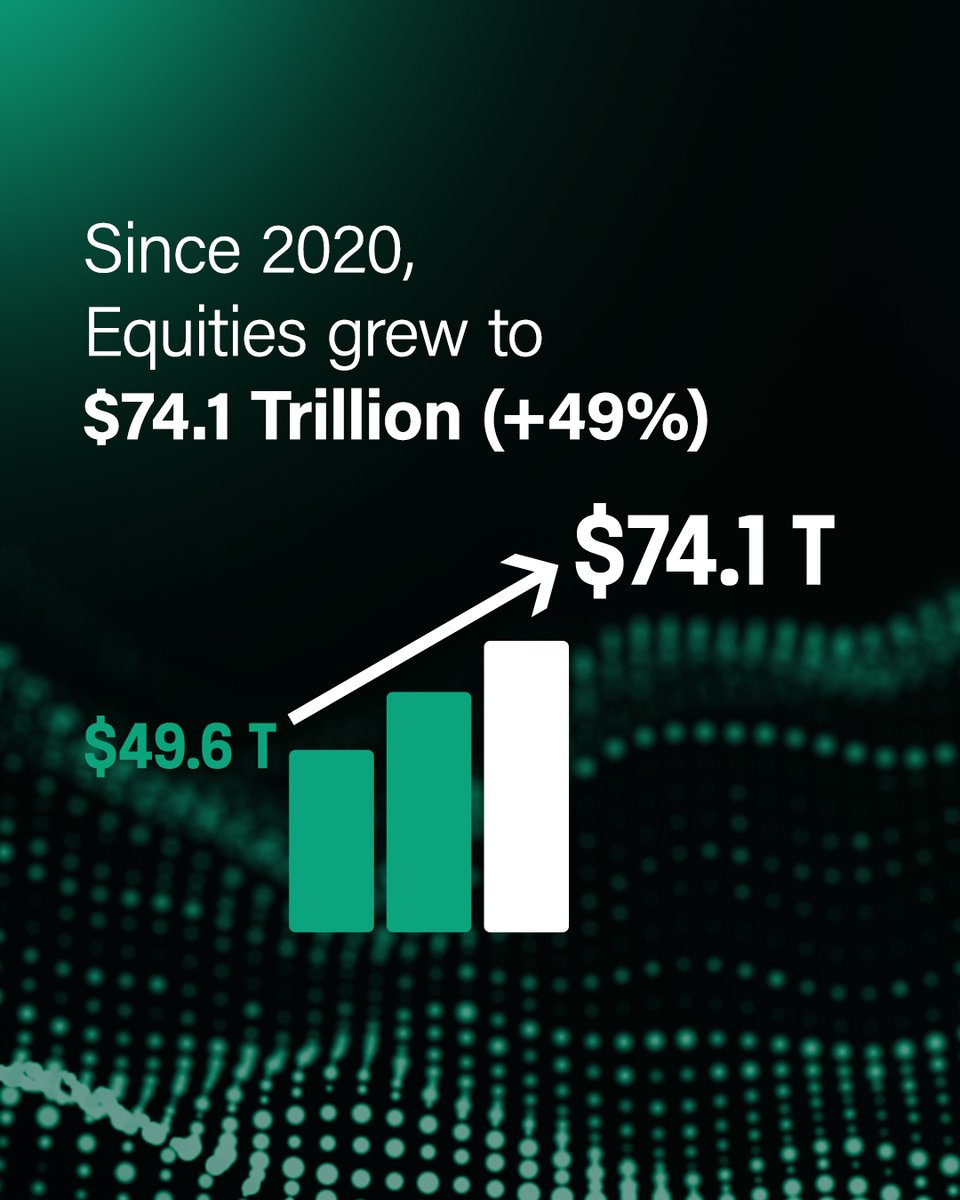 The_DTCC's tweet image. DTCC's central securities depository has recently achieved a remarkable milestone by surpassing $100 trillion in assets.
Follow below as we navigate our growth toward $100 T and read more about this milestone through our recent press release: brnw.ch/21wTFMU