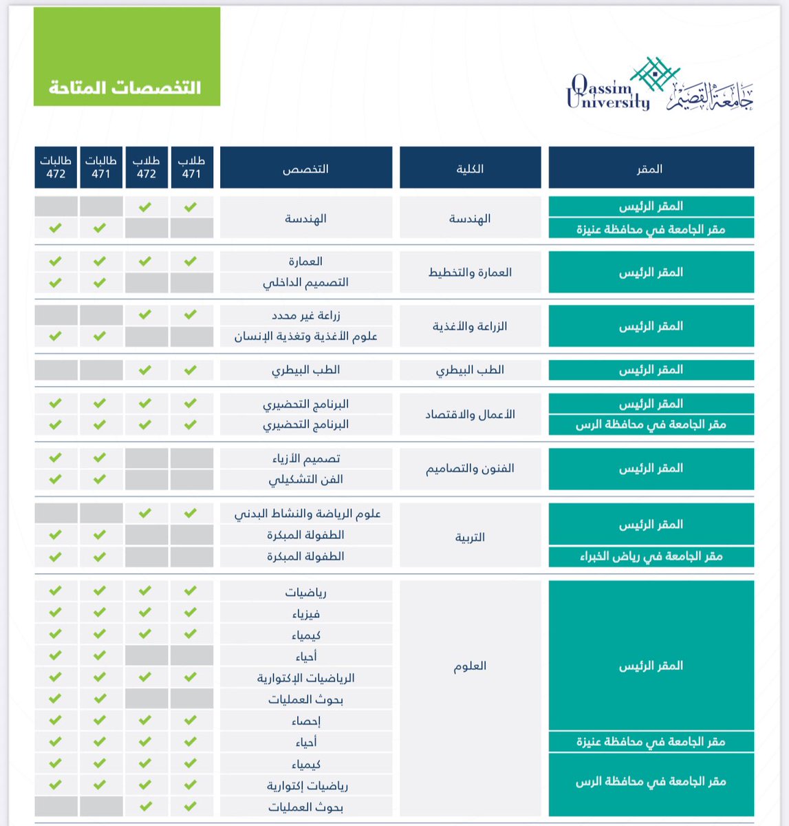 mma_205's tweet photo. التخصصات المتاحة للبكالوريوس  
بـ #جامعة_القصيم للعام الجامعي 1447 هـ https://t.co/l6b8NGi5LI