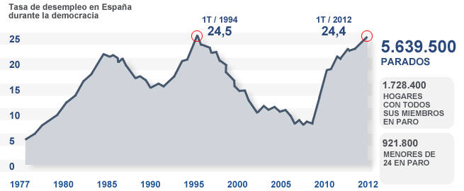 <a href="/MurcianoJapo/">Anita Pastor Respect Account</a> En 2012 hubo 70 mil desahucios. Literalmente  192 FAMILIAS AL DÍA se quedaban sin techo bajo el que vivir, retrasado

Se estaba alcanzando un pico histórico de suicidios: casi 1 al día

Se alcanzó una tasa de desempleo RÉCORD en la historia de España

No se puede ser más mongol