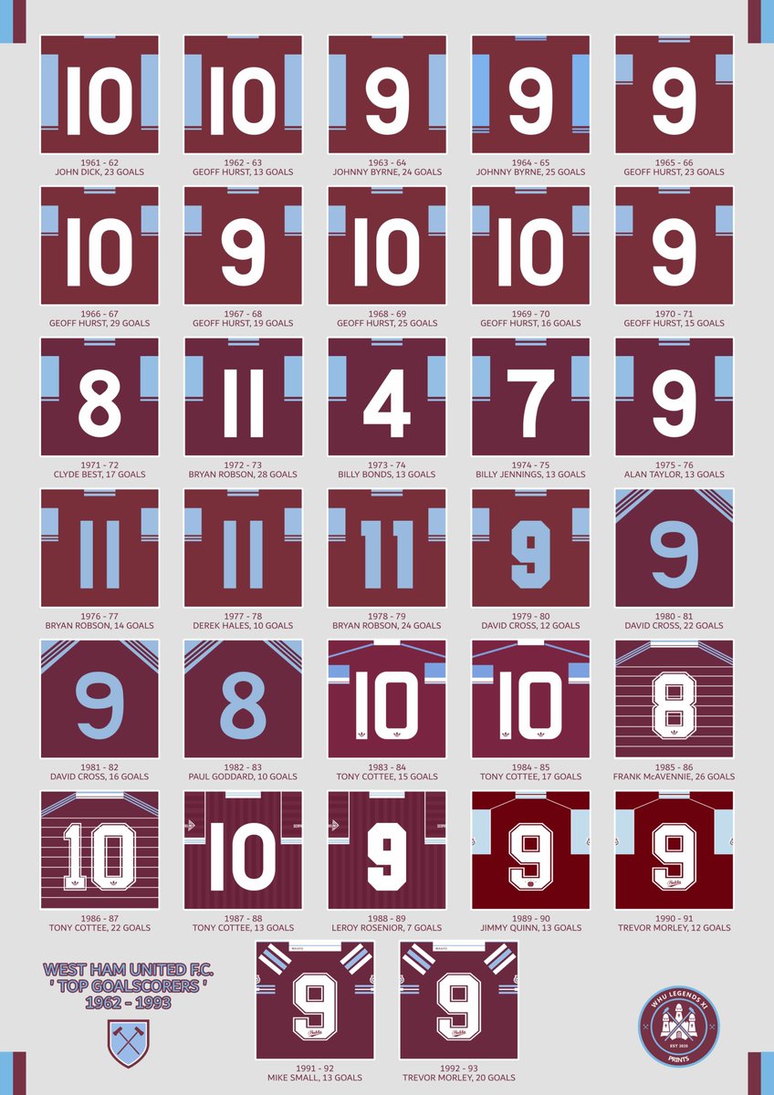 whulegends_XI's tweet photo. 2nd part of our new Top Goalscorers print from 1962-1993, now this has some proper Strikers on it. Sir Geoff Hurst, Johnny Byrne, Pop Robson, @DCross_psycho9 & @MaccaFrank Even Bonzo got in on the act in 1974 ⚒️ Now to put them both together to form a nice big version
#goalsgoals https://t.co/F6ljV9TYqV