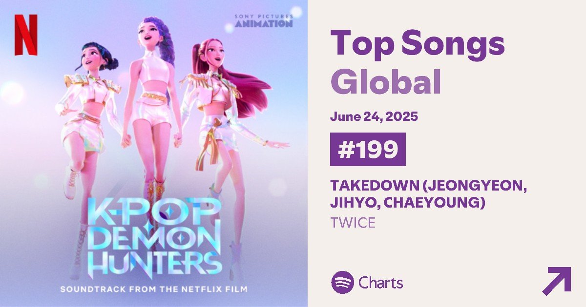 TAKEDOWN debuts at #199 on the Daily Top Songs Global chart with 1,118,914 filtered streams! 🌍🔥

Let’s keep pushing, ONCEs!💪

#TWICE #TAKEDOWN #KpopDemonHunters