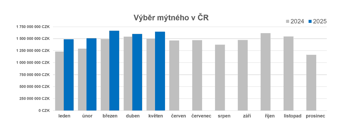 Za prvních pět měsíců letošního roku dosáhly výnosy z výběru mýtného od nákladních vozidel 7,9 mld. Kč. V samotném květnu uhradili dopravci mýtné poplatky v souhrnné výši 1,647 mld. Kč, meziročně o 9,7 % více.