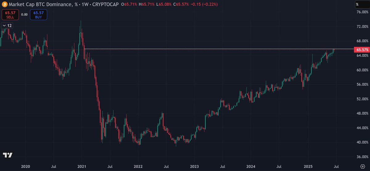 ChiefraFba's tweet photo. Bitcoin Dominance is making highs not seen in 4.5 years.

Poor conditions for trading alts. https://t.co/jNIN1II3e0