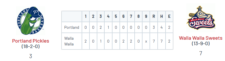 WCL: Walla Walla 7, Portland 3

<a href="/alexfiggggggg22/">Alex Figueroa</a> (Cochise) W, 2 IP, H, 0R
<a href="/Dominic01247872/">Dominic Cadiz</a> (UCLA) 2-3, HR (4), RBI, 2R
<a href="/trevor_tse_2024/">Trevor Tse</a> (CMU) 2-4, 2B, R
<a href="/GunnerGeile/">Gunner Geile</a> (Arizona) 2-run HR (1)