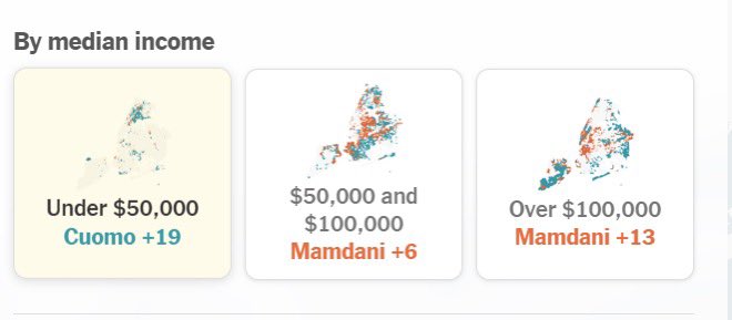 The Mamdani win is a <a href="/robkhenderson/">Rob Henderson</a> Luxury Beliefs blog post turned into real life. A bunch of rich people made themselves feel charitable by voting to give a bunch of poor people things that sound nice. 

And the (smarter) poor people voted against it b/c they know it’s bs.