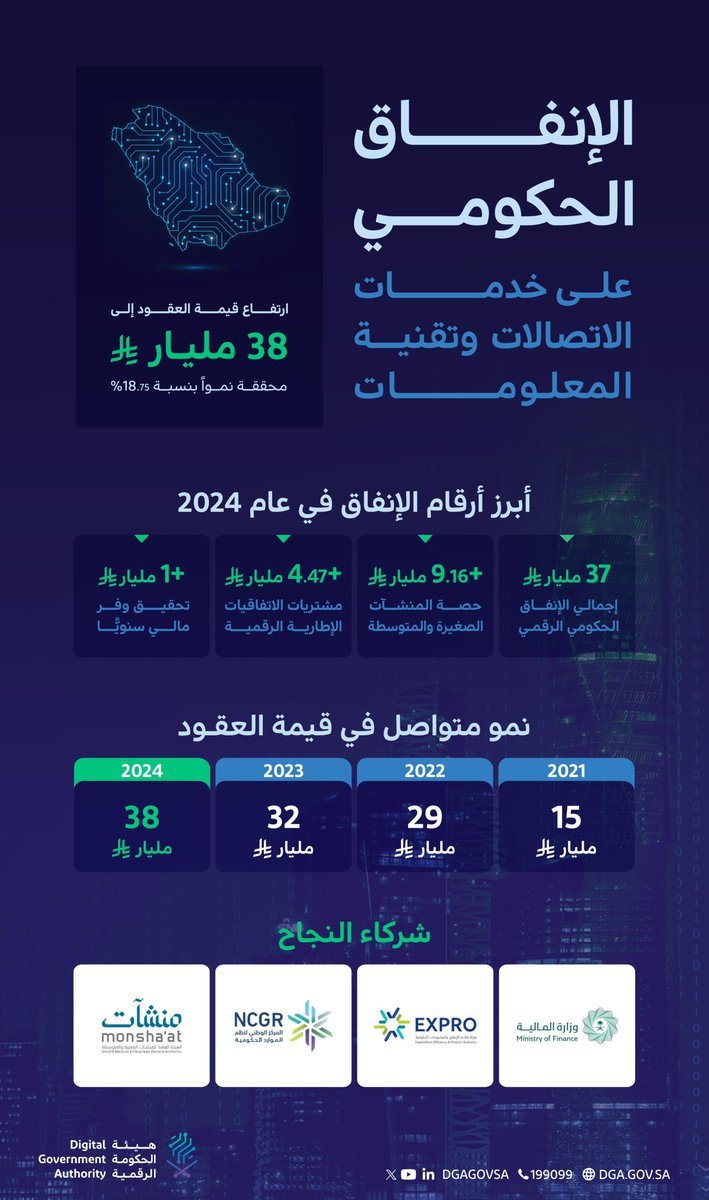 تقرير الإنفاق الحكومي على خدمات الاتصالات وتقنية المعلومات وارتفاع قيمة العقود الى 38 مليار محققة نموًا بنسبة 18% ابرز ارقام الإنفاق في عام 2024 37 مليار اجمالي الانفاق الحكومي الرقمي9مليار حصة المنشآت الصغيره والمتوسطة 4مليار مشتريات الاتفايات الإطارية الرقمية1+ مليار تحقيق وفر مالي سنويا