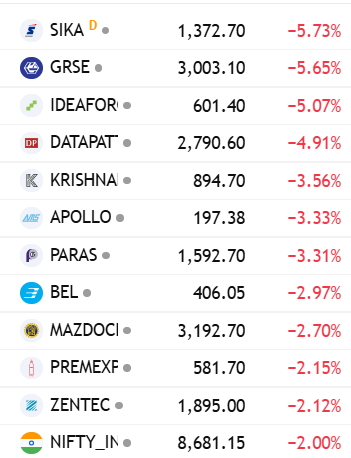 The1BullCandle's tweet photo. #DefenceIndex is down 2%.
Stocks that led in bull markets usually don’t lead again right away.
Before they shine again, they often need a long-time correction and price correction
Don’t chase past winners blindly.
#GRSE, #MAZDOCK, #COCHINSHIP, #PARAS https://t.co/219JITwp3J