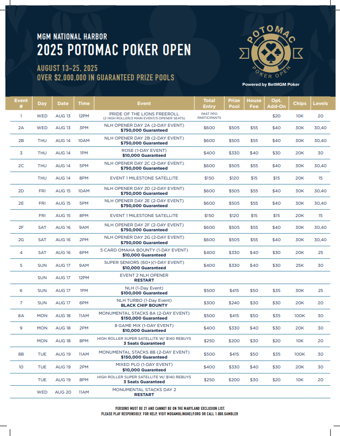 MGMNH_Poker's tweet image. 🏆 The Potomac Poker Open returns August 13–25, 2025!

Join us at MGM National Harbor for 23 trophy events 🃏 and over $2 million 💰 in guarantees.

It’s going to be #Monumental.
#PPO2025 #MGMNHPoker
@BetMGMPoker