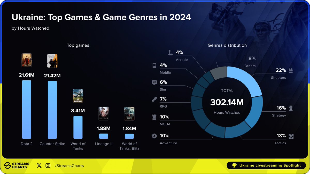🇺🇦 Ukraine in 2024: 300M+ hours watched across top games and genres!

<a href="/DOTA2/">DOTA 2</a> and <a href="/CounterStrike/">CS2</a> lead the charts, but the diversity runs deep — from strategy to shooters to simulators.

Dive into our Spotlight on Ukrainian Livestreaming
 streamscharts.com/news/ukraines-…