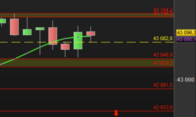 jertrading's tweet photo. DOW plan précis , now patience #nasdaq #indices #tradeurrentable #traderrentable #dow #EuropeNews #Trader https://t.co/8EUOr531Jf