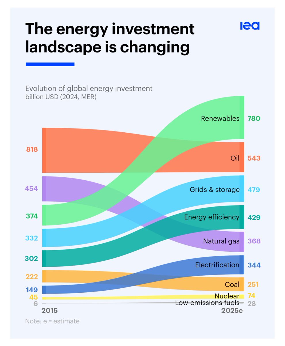 Andrés Camacho M. (@andrescamachom_) on Twitter photo Durante 2024 las inversiones en energías renovables superaron a las inversiones en los fósiles y se aproximan a duplicar la cifra <a href="/IEA/">International Energy Agency</a> Durante 2024 las inversiones en energías renovables superaron a las inversiones en los fósiles y se aproximan a duplicar la cifra <a href="/IEA/">International Energy Agency</a>