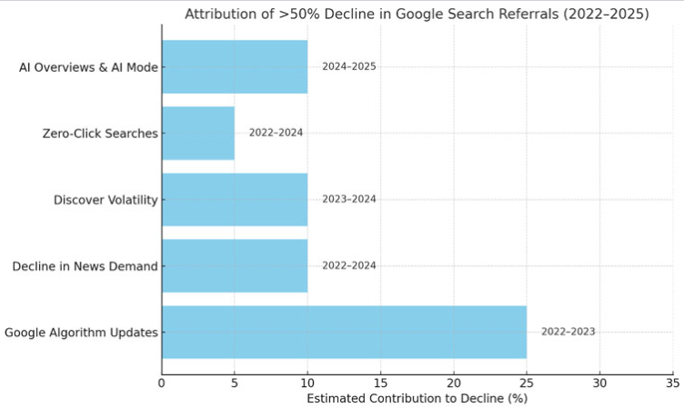 INMAorg's tweet photo. Over the past few weeks, there’s been a flurry of discussion among INMA’s initiative leads about the steep decline in search traffic to news publishers. INMA Product &amp; Tech Initiative Lead @jodiehop discusses this recent trend in her latest blog. https://t.co/43VNP9NgSy https://t.co/17aVoW2In5
