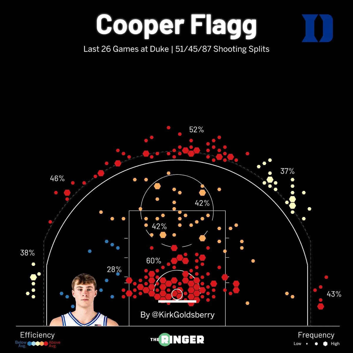 kirkgoldsberry's tweet image. Deep dive on Cooper Flagg. Read it here:
theringer.com/2025/06/25/nba…