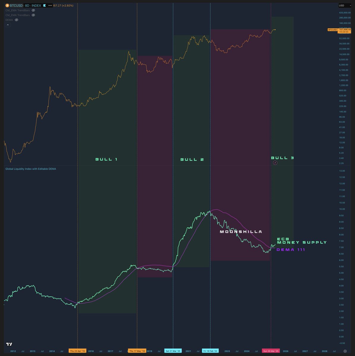 💡 SIMPLE MACRO $BTC BUY + SELL STRATEGY :

🔸 BUY:
ECB money supply crosses DEMA 111 upwards

🔸 SELL:
ECB money supply crosses DEMA 111 downwards

-

parabolic move is still imminent imo..