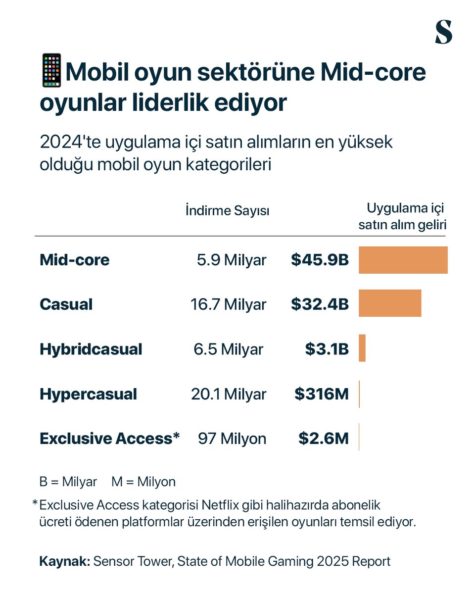 1/2 Geçtiğimiz yıl boyunca oyun içi harcamaların en yüksek olduğu mobil oyun kategorileri Mid-core ve Casual oyunlar oldu. İki kategori de geliştiricilere 30 milyar doların üstünde gelir getirerek adeta ekosistemi sırtladı. 📱💰