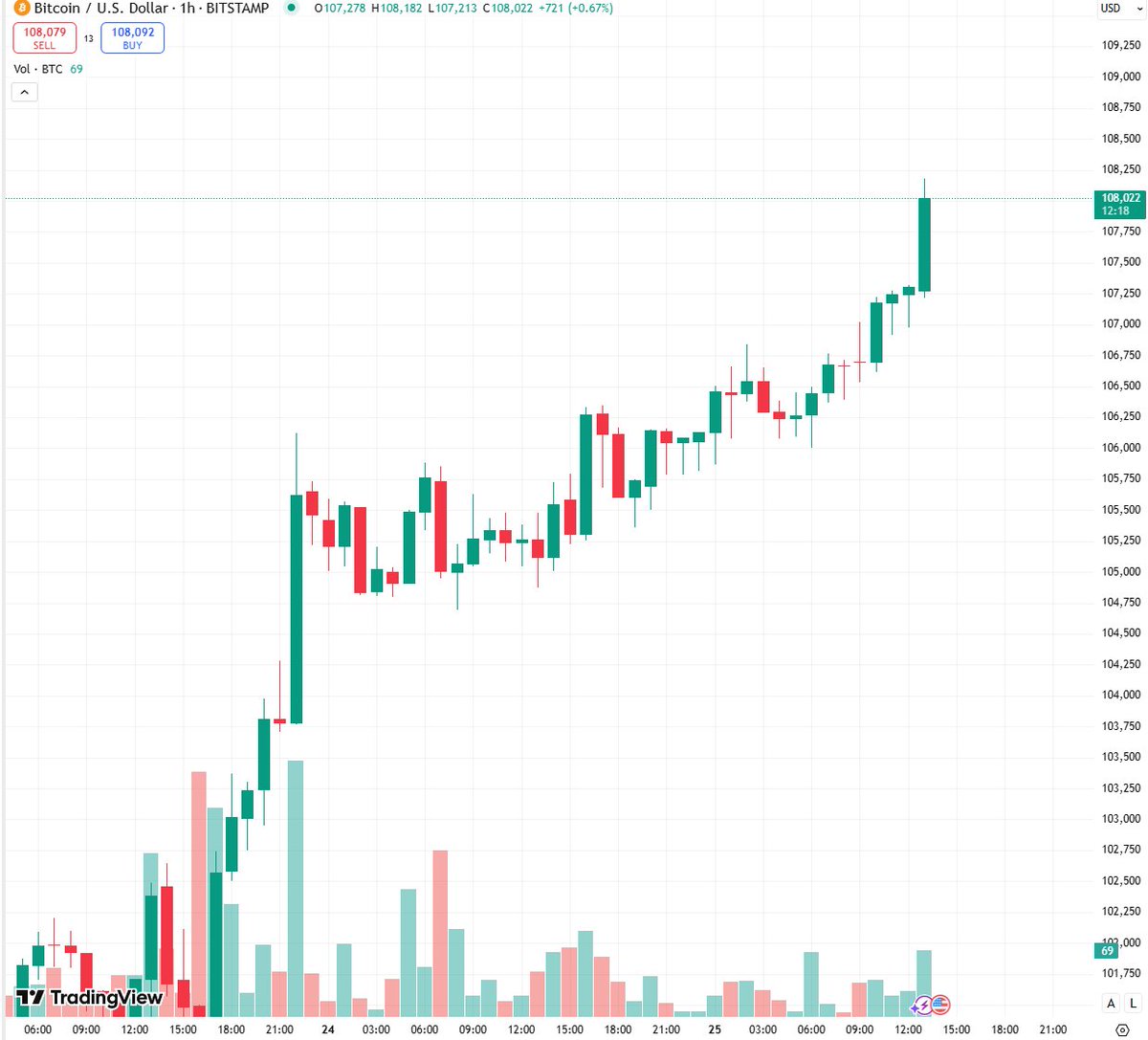 coinbureau's tweet photo. 🚨🚨BREAKING: Bitcoin has reclaimed $108,000. 

All time highs soon?