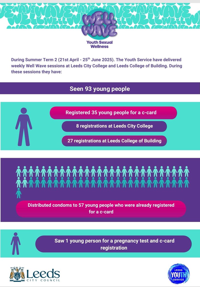 Leeds Youth Service (East North East) (@youthserviceene) on Twitter photo That's a wrap for our <a href="/wellwaveleeds/">wellwaveleeds</a> #SexualHealth support & guidance sessions <a href="/leedscitycoll/">Leeds City College</a> & <a href="/WeAre_LCB/">Leeds College of Building</a> for the academic year.
Another great term of delivery meaning since the <a href="/wellwaveleeds/">wellwaveleeds</a> launch (09/09/24) our #Youthworkers have registered 432 #Youngpeople for C-Card That's a wrap for our <a href="/wellwaveleeds/">wellwaveleeds</a> #SexualHealth support & guidance sessions <a href="/leedscitycoll/">Leeds City College</a> & <a href="/WeAre_LCB/">Leeds College of Building</a> for the academic year.
Another great term of delivery meaning since the <a href="/wellwaveleeds/">wellwaveleeds</a> launch (09/09/24) our #Youthworkers have registered 432 #Youngpeople for C-Card