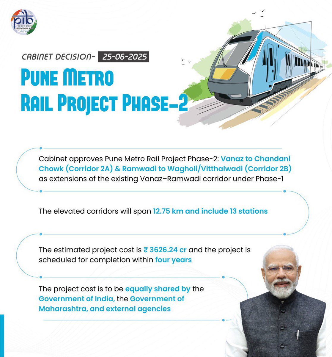 The Union Cabinet today approved phase 2 of the Pune Metro Rail Project. The Modi govt has invested over ₹3500 crore in the project, which is set to further  accelerate the vibrant city's economic growth. It will also generate massive employment opportunities for the  youth.