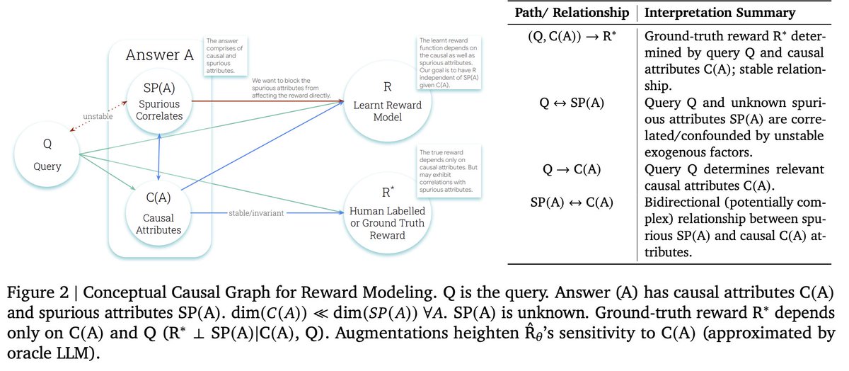 Harman26Singh's tweet photo. 🔍 The Problem
Reward models exploit unwanted correlations in training data, e.g., mistaking cues relating to formatting or verbosity for “good” answers.
❗️These spurious features are varied and unknown, making it difficult to fix for all types of spuriousness. #RewardHacking https://t.co/mVUs7yzuYO