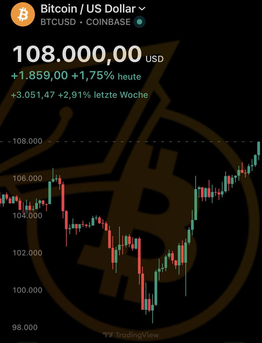 Der Bitcoin-Kurs steht wieder bei 108.000 US-Dollar und damit rund 10.000  US-Dollar höher als am vergangenen Sonntag. 📈👀