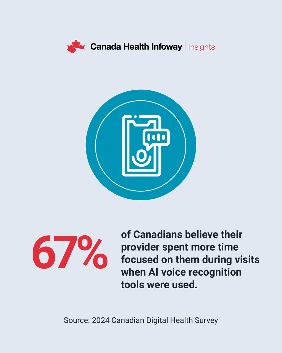 Infoway (@infoway) on Twitter photo Our 2025 Canadian Digital Health Survey reveals a growing interest in AI-enabled tools. In fact, 67% of Canadians believe their care provider spent more time focusing on them during consultations when an AI voice recognition tool was used. bit.ly/43A0nZf Our 2025 Canadian Digital Health Survey reveals a growing interest in AI-enabled tools. In fact, 67% of Canadians believe their care provider spent more time focusing on them during consultations when an AI voice recognition tool was used. bit.ly/43A0nZf