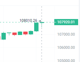 BitcoinHelmsman's tweet photo. ￥BTC breaks through 108000 https://t.co/Ioxly644b2