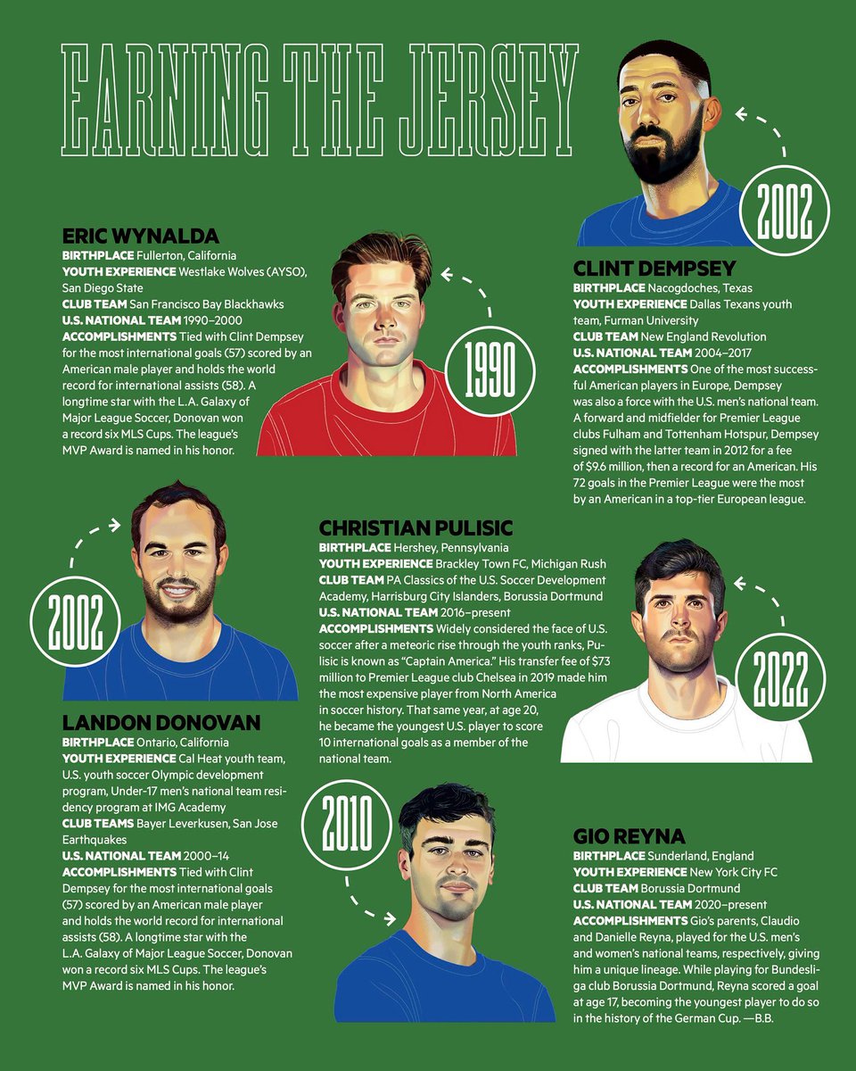 Rapp Art (@rappart) on Twitter photo What's the Matter with U.S. Soccer?
<a href="/NigelBuchanan11/">Nigel Buchanan</a> illustrated this story in <a href="/LMUMagazine/">LMU Magazine</a>. Some observers say the disappointing results of the U.S. Men’s National Soccer Team are due to a pay-to-play system in America’s youth soccer program.
rappart.com/project/whats-… What's the Matter with U.S. Soccer?
<a href="/NigelBuchanan11/">Nigel Buchanan</a> illustrated this story in <a href="/LMUMagazine/">LMU Magazine</a>. Some observers say the disappointing results of the U.S. Men’s National Soccer Team are due to a pay-to-play system in America’s youth soccer program.
rappart.com/project/whats-…