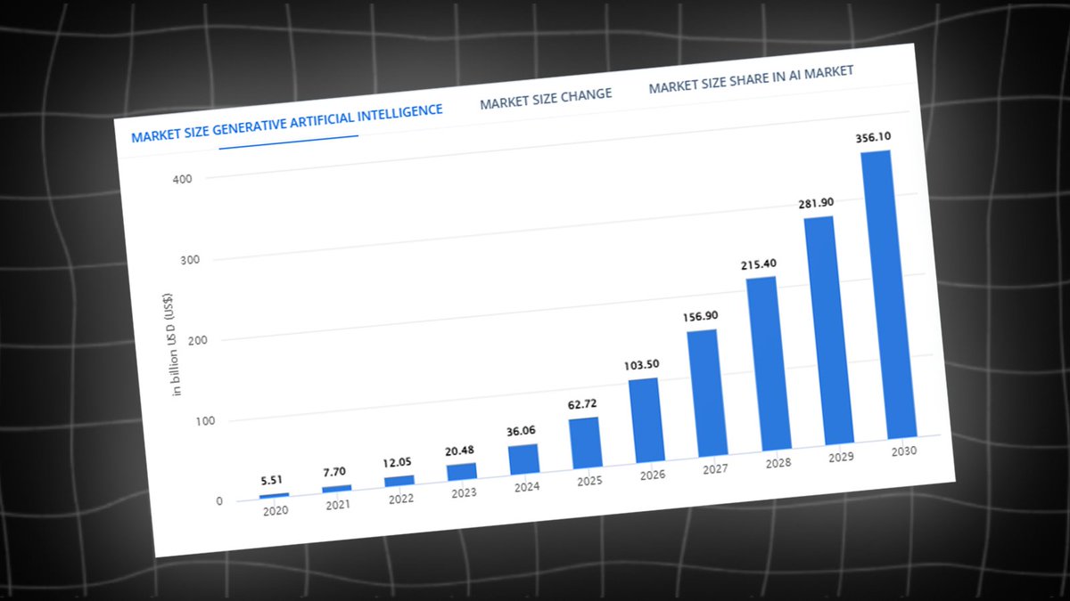 max9200026's tweet image. P*t*in, t’as vu les chiffres ? L’IA générative, c’est 5,5 milliards en 2020 et ... 356 milliards en 2030 ! Chez INTC-AI, on t&apos;aide à ne pas louper le train. #IA #Tech