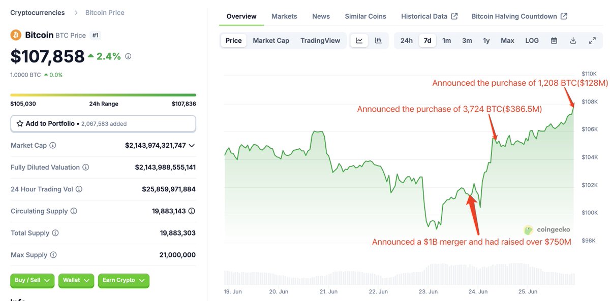 lookonchain's tweet image. Why has $BTC surged so sharply over the past 2 days?

Most of the buying came from #ProCap BTC, which purchased 4,932 BTC worth $514.5M.

On June 23, they announced a $1B merger and had raised more than $750M.
x.com/APompliano/sta…

In less than a day, they spent $386.5M to buy…