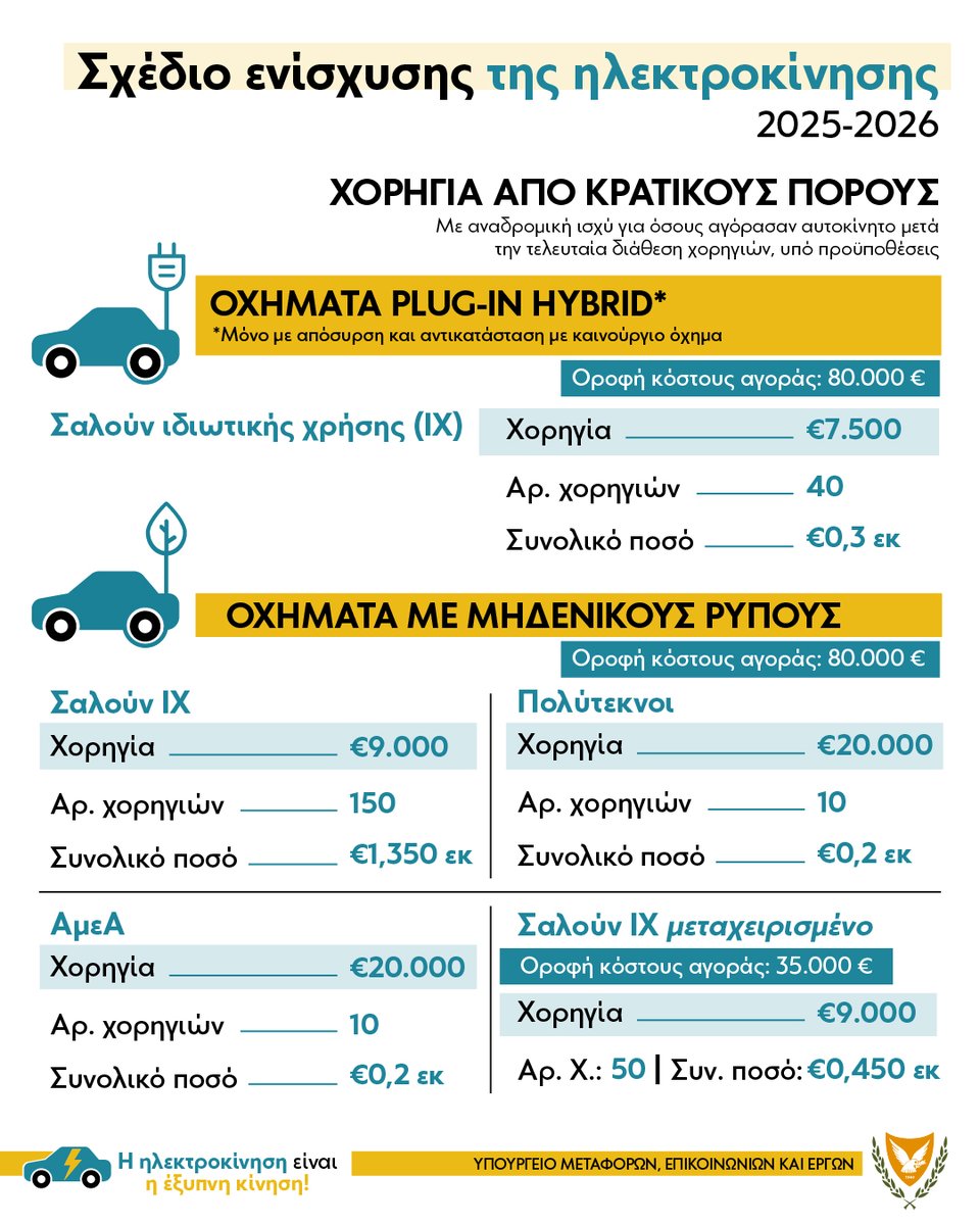 Ministry of Transport, Communications and Works (@mintcwcy) on Twitter photo 👉Εφαρμογή σχεδίου ενίσχυσης της ηλεκτροκίνησης και εκ νέου διάθεση χορηγιών
✅ Έναρξη αιτήσεων: 30/06/2025
✅ ev.gov.cy
🔗 bit.ly/3ZJy8VF
<a href="/AlexisVafeades/">Alexis Vafeades</a>
<a href="/CYpresidency/">Προεδρία της ΚΔ</a>
<a href="/letymbiotis/">Λετυμπιώτης Κων/νος</a>
#Ηλεκτροκίνηση 👉Εφαρμογή σχεδίου ενίσχυσης της ηλεκτροκίνησης και εκ νέου διάθεση χορηγιών
✅ Έναρξη αιτήσεων: 30/06/2025
✅ ev.gov.cy
🔗 bit.ly/3ZJy8VF
<a href="/AlexisVafeades/">Alexis Vafeades</a>
<a href="/CYpresidency/">Προεδρία της ΚΔ</a>
<a href="/letymbiotis/">Λετυμπιώτης Κων/νος</a>
#Ηλεκτροκίνηση