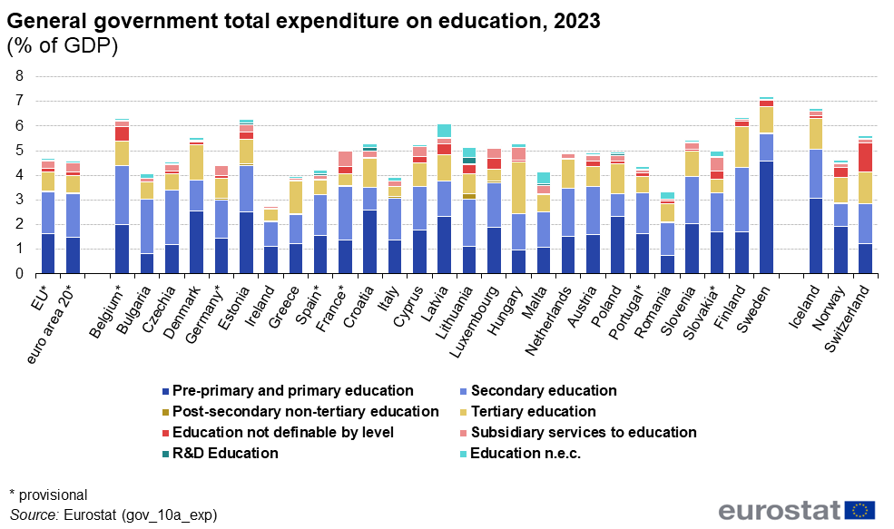 OTAN: dedicar 5% del PIB a la Defensa

La major part d'Europa no arriba al 5% per l'Educació 

I quant invertim per frenar el canvi climàtic? 

#CulturadePau #EmergènciaClimàtica #PoliEtica